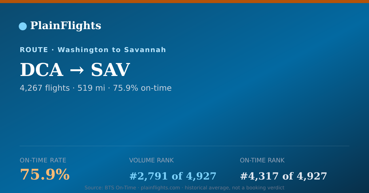 Shareable card for DCA-SAV: 75.9% on-time | PlainFlights