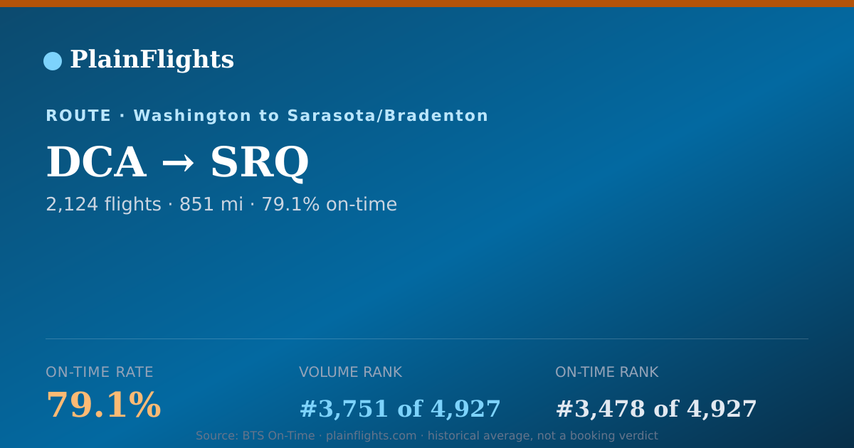 Shareable card for DCA-SRQ: 79.1% on-time | PlainFlights