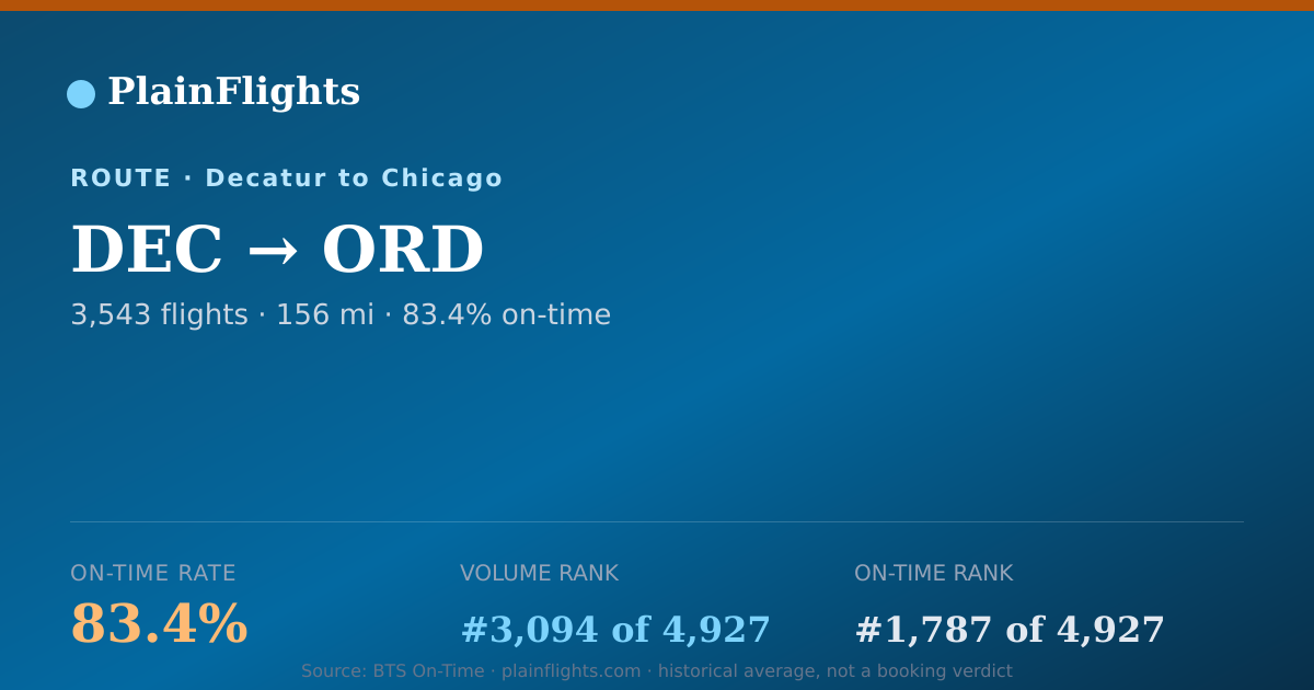 Shareable card for Decatur to Chicago (DEC->ORD) - 83.4% On-Time | Flight Data