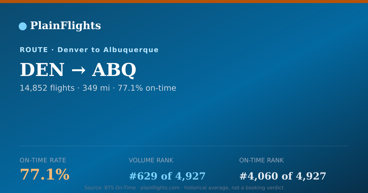 Shareable card for DEN-ABQ: 77.1% on-time | PlainFlights