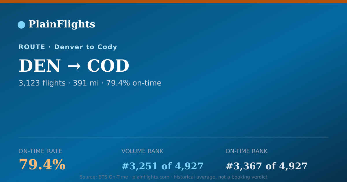 Shareable card for Denver to Cody (DEN->COD) - 79.4% On-Time | Flight Data
