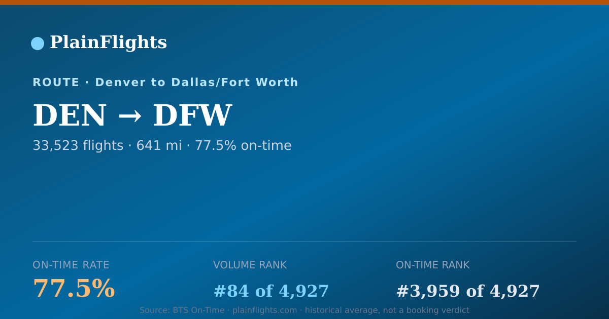 Shareable card for DEN-DFW: 77.5% on-time | PlainFlights
