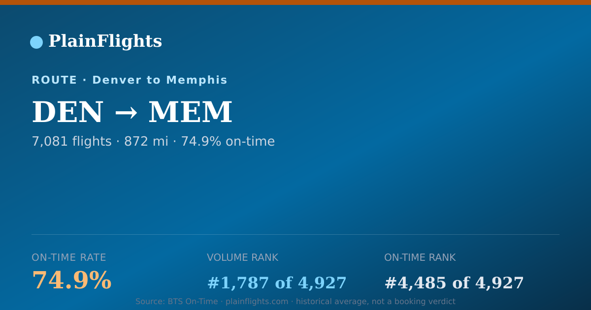 Shareable card for Denver to Memphis (DEN->MEM) - 74.9% On-Time | Flight Data