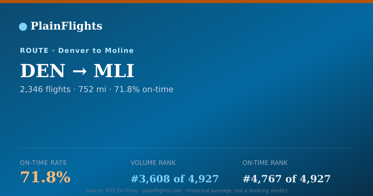 Shareable card for Denver to Moline (DEN->MLI) - 71.8% On-Time | Flight Data