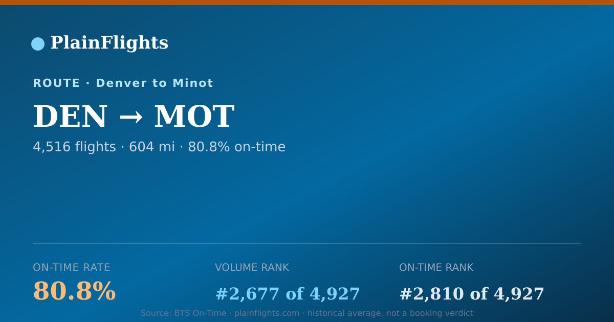 Shareable card for Denver to Minot (DEN->MOT) - 80.8% On-Time | Flight Data