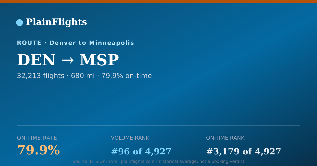 Shareable card for DEN-MSP: 79.9% on-time | PlainFlights