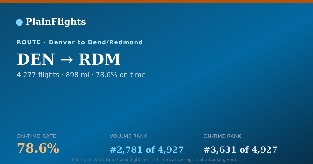 Shareable card for DEN-RDM: 78.6% on-time | PlainFlights