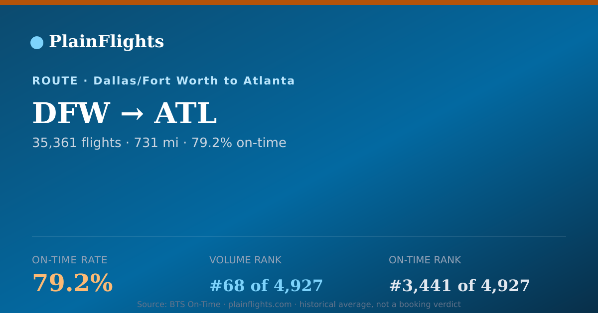 Shareable card for DFW-ATL: 79.2% on-time | PlainFlights