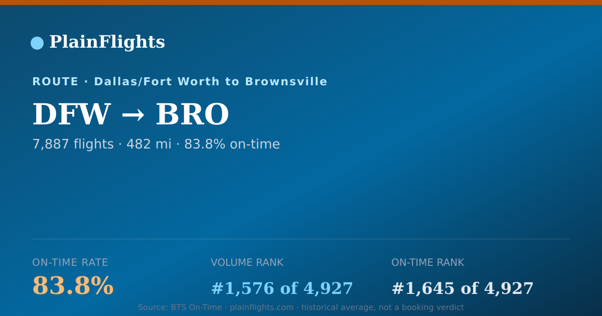 Shareable card for DFW-BRO: 83.8% on-time | PlainFlights