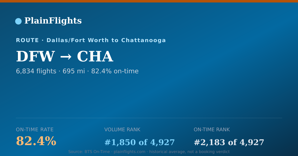 Shareable card for DFW-CHA: 82.4% on-time | PlainFlights