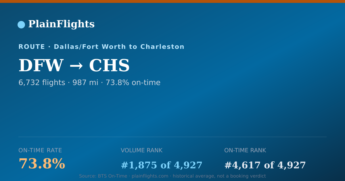 Shareable card for DFW-CHS: 73.8% on-time | PlainFlights