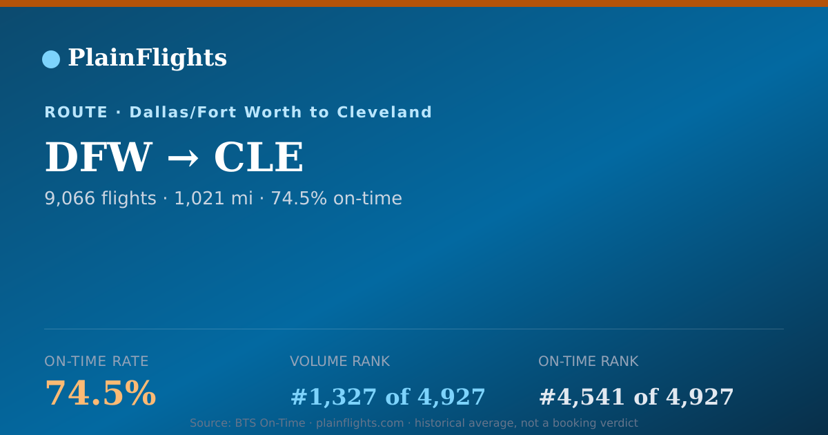 Shareable card for DFW-CLE: 74.5% on-time | PlainFlights