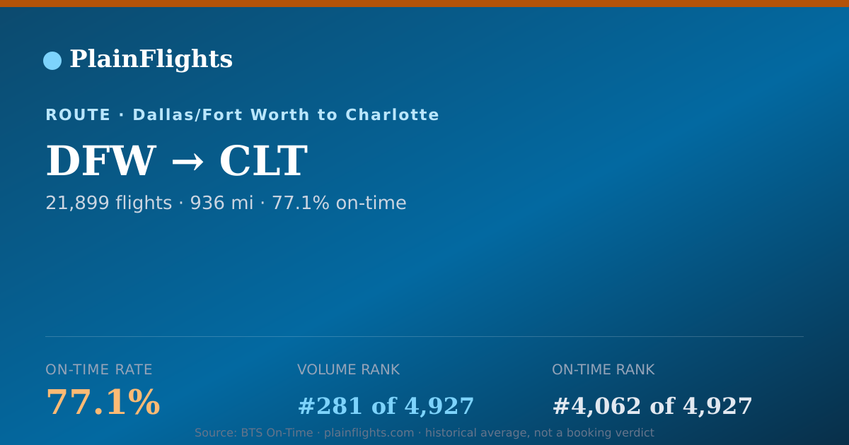 Shareable card for DFW-CLT: 77.1% on-time | PlainFlights