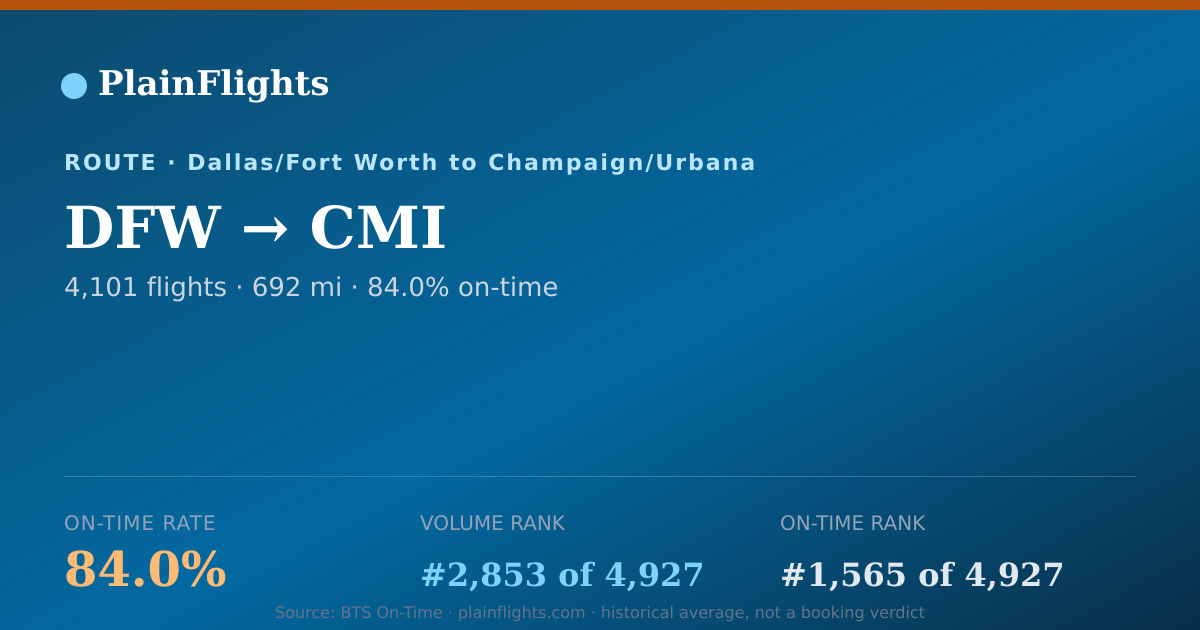 Shareable card for DFW-CMI: 84% on-time | PlainFlights