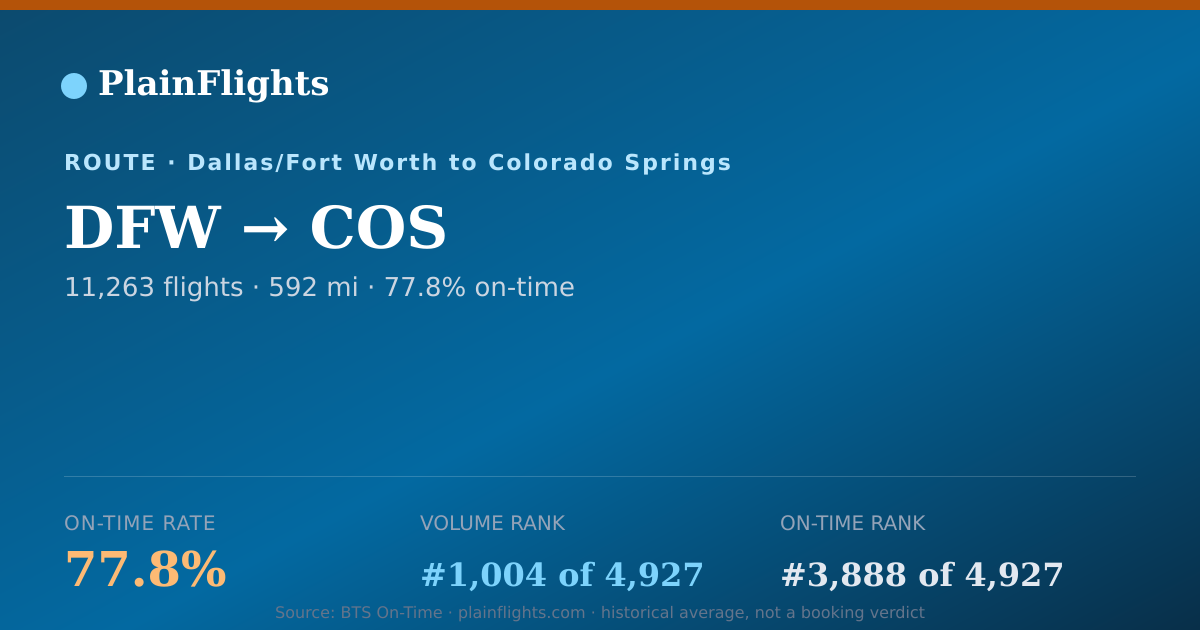 Shareable card for DFW-COS: 77.8% on-time | PlainFlights