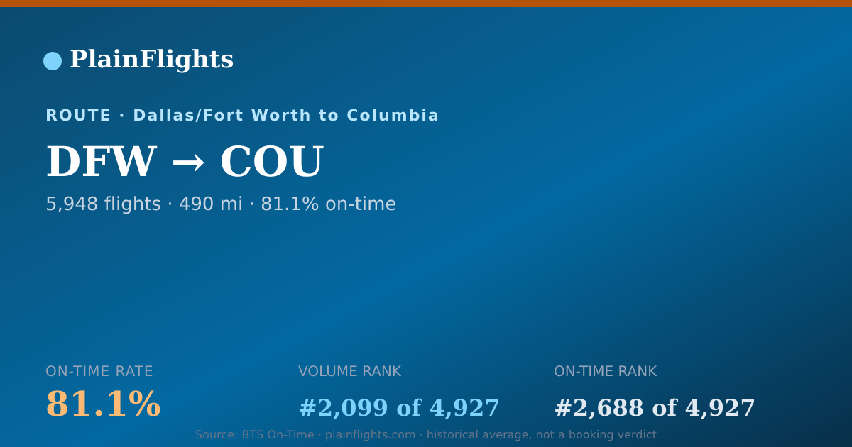 Shareable card for DFW-COU: 81.1% on-time | PlainFlights