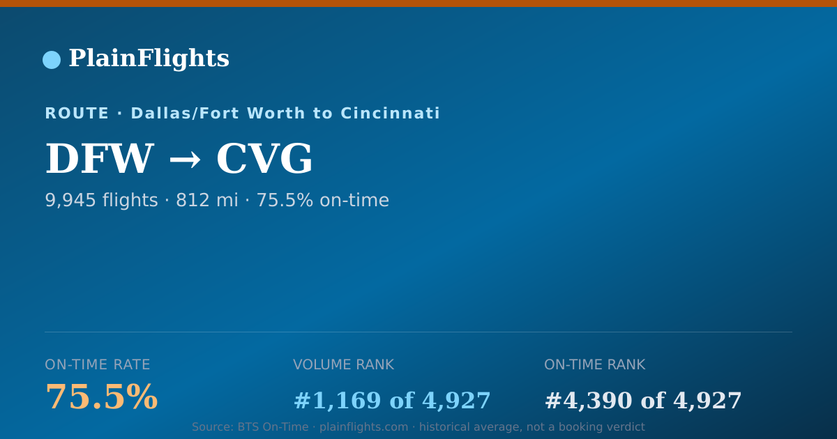 Shareable card for DFW-CVG: 75.5% on-time | PlainFlights