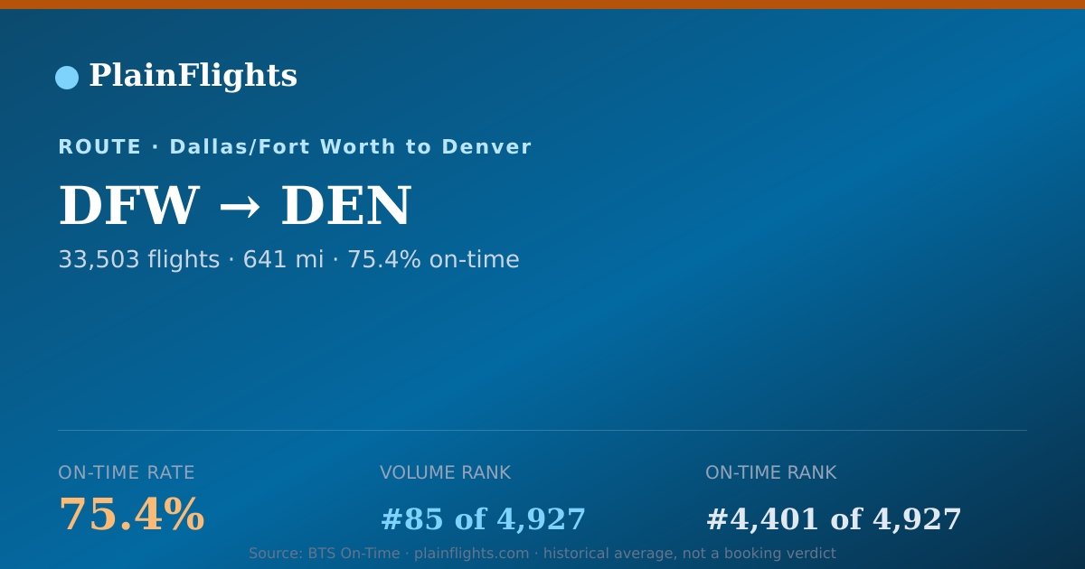 Shareable card for DFW-DEN: 75.4% on-time | PlainFlights