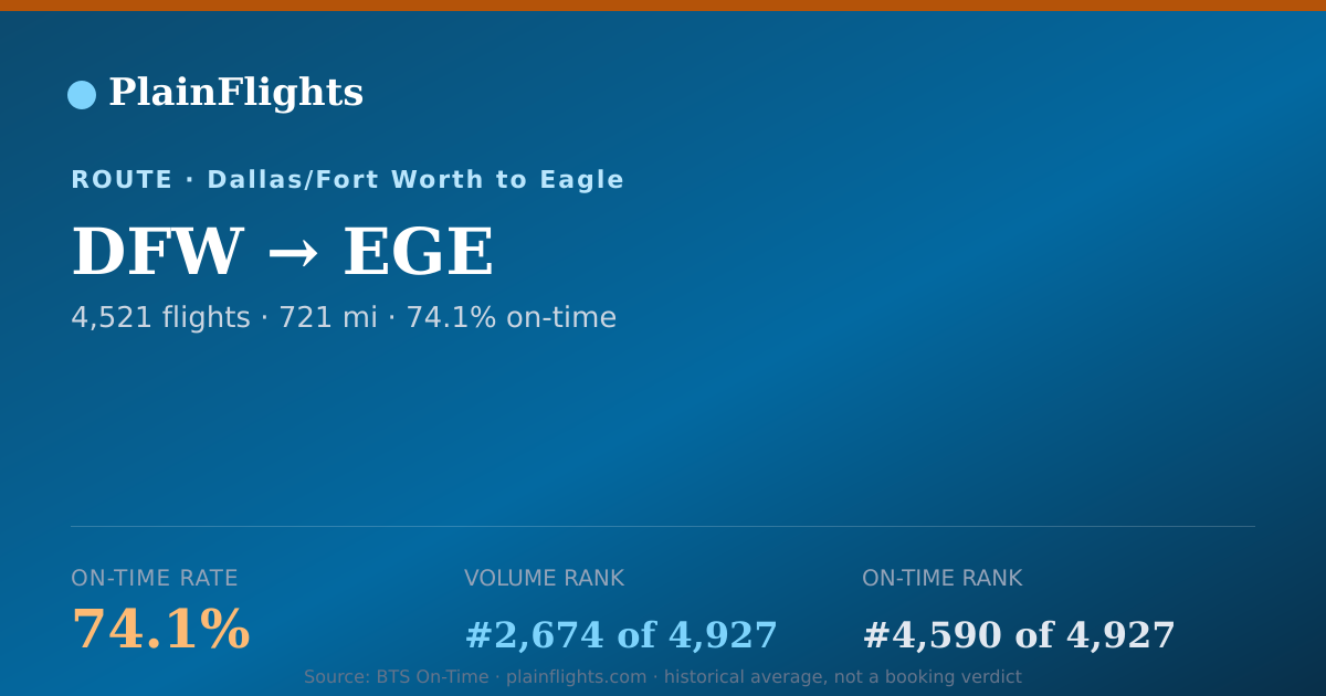 Shareable card for DFW-EGE: 74.1% on-time | PlainFlights