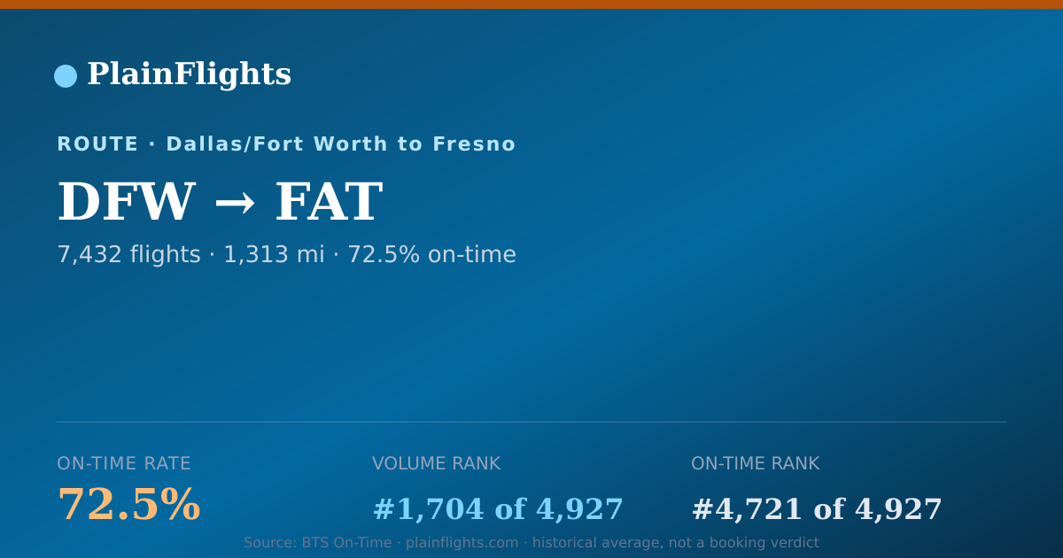 Shareable card for DFW-FAT: 72.5% on-time | PlainFlights