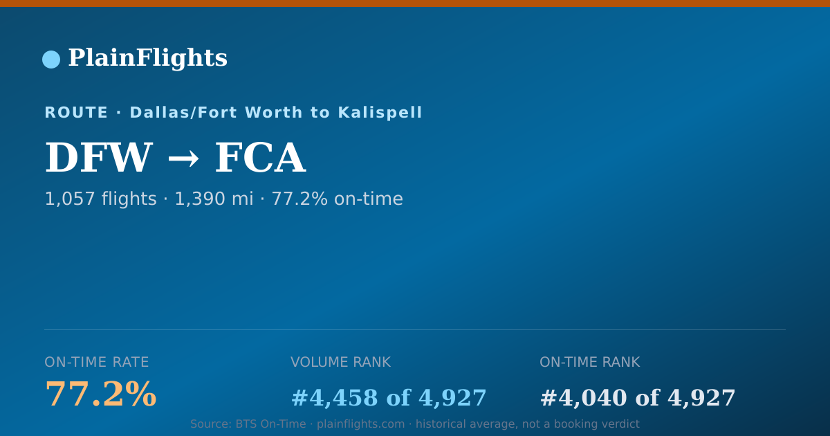Shareable card for DFW-FCA: 77.2% on-time | PlainFlights