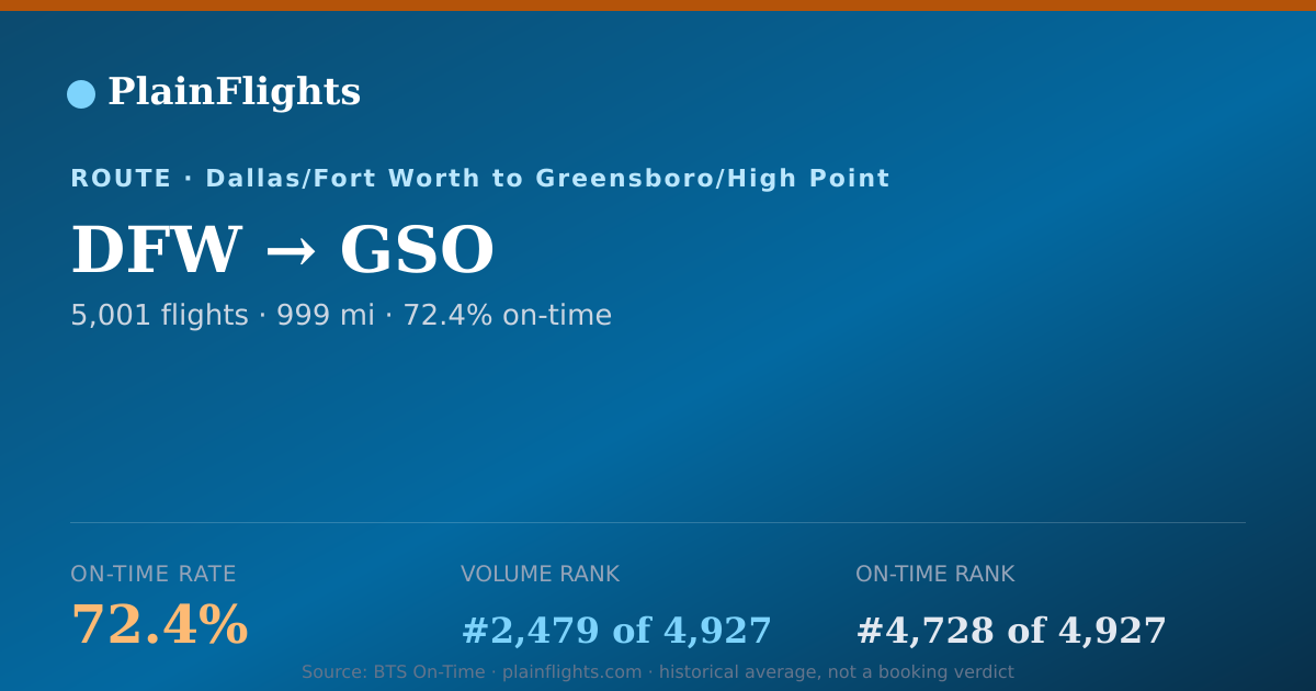 Shareable card for DFW-GSO: 72.4% on-time | PlainFlights