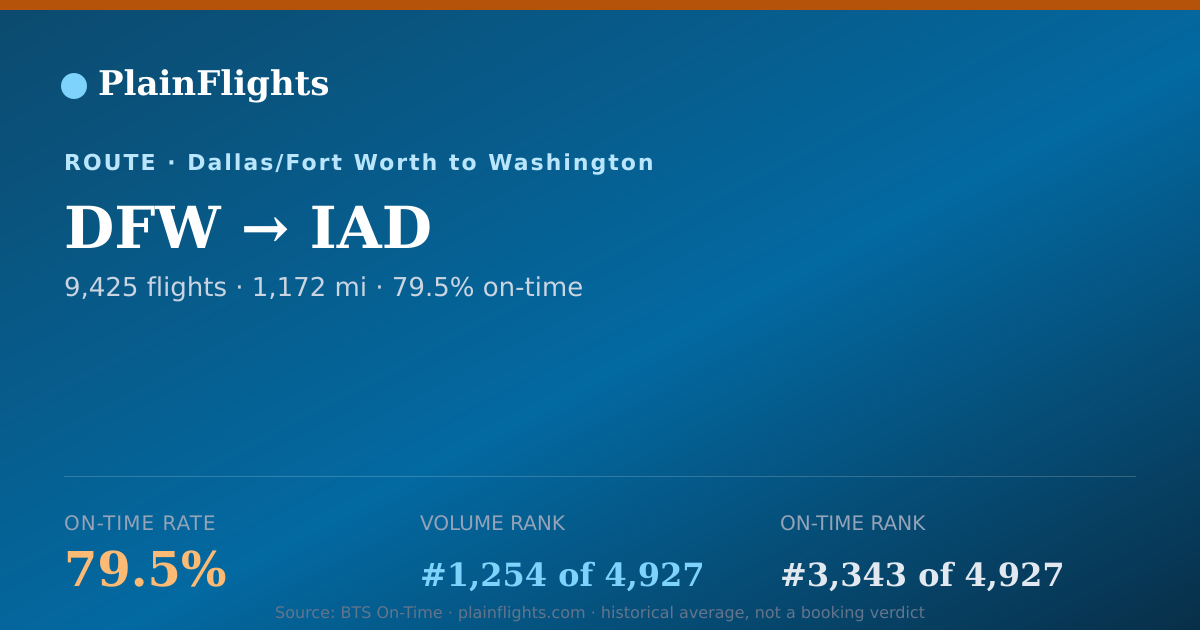 Shareable card for DFW-IAD: 79.5% on-time | PlainFlights