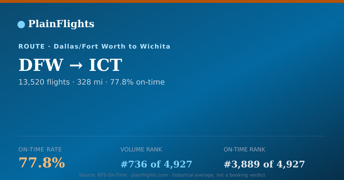 Shareable card for DFW-ICT: 77.8% on-time | PlainFlights