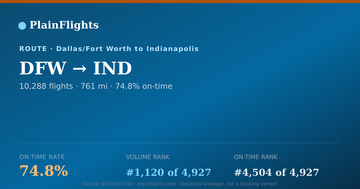 Shareable card for DFW-IND: 74.8% on-time | PlainFlights