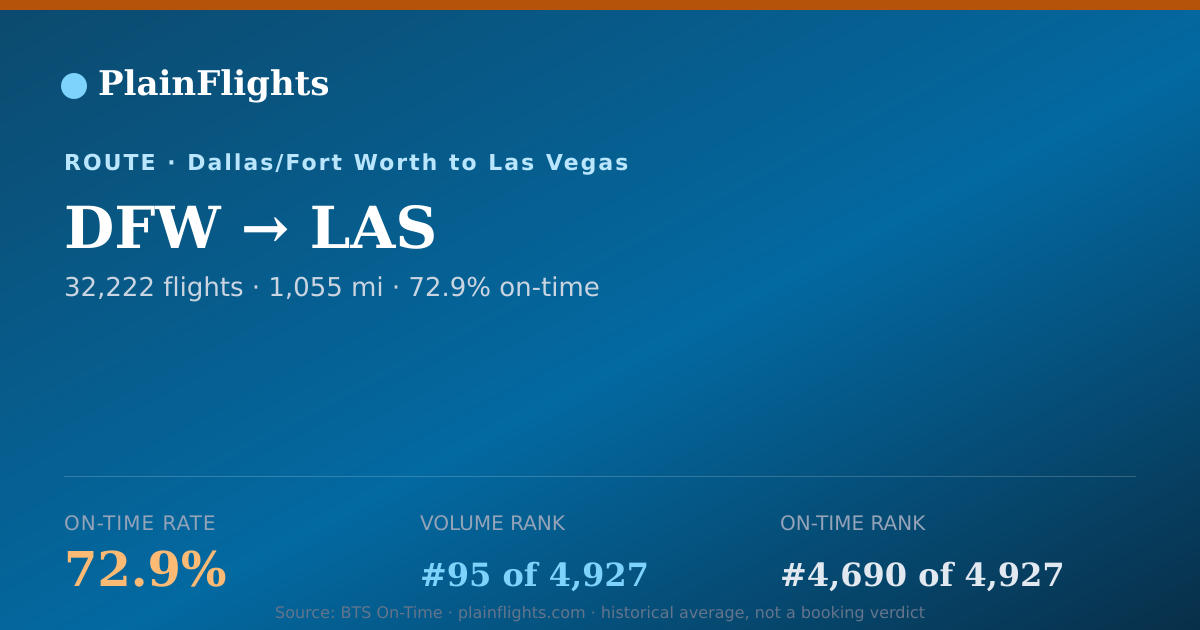 Shareable card for DFW-LAS: 72.9% on-time | PlainFlights