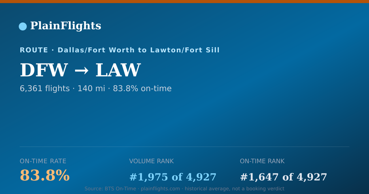 Shareable card for DFW-LAW: 83.8% on-time | PlainFlights
