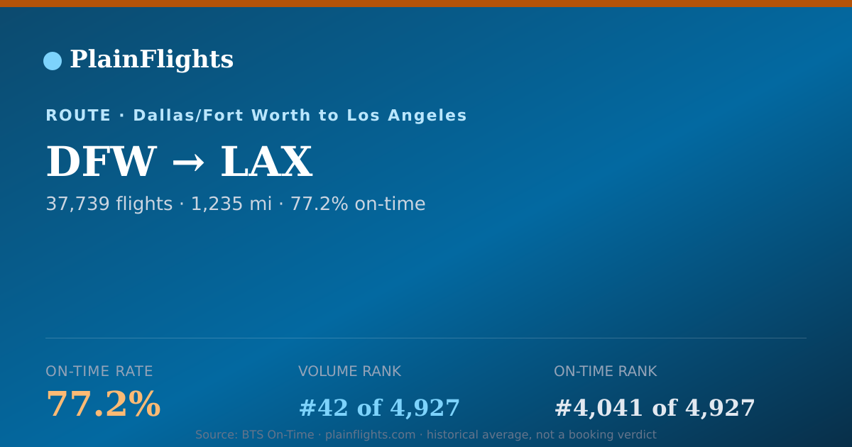 Shareable card for DFW-LAX: 77.2% on-time | PlainFlights
