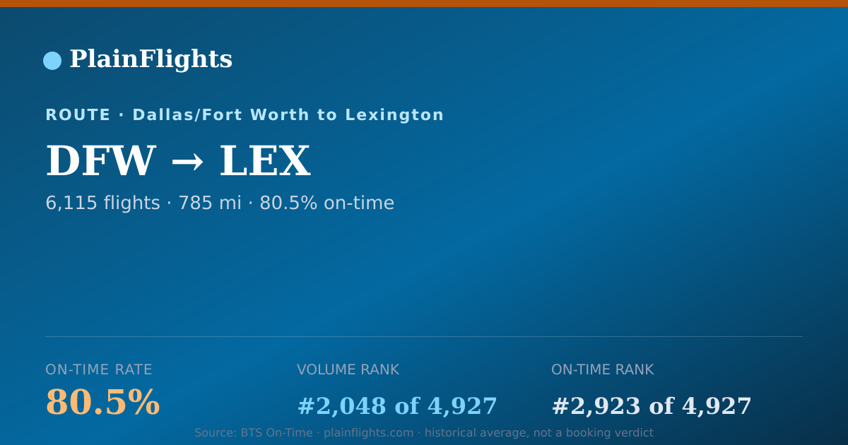 Shareable card for DFW-LEX: 80.5% on-time | PlainFlights