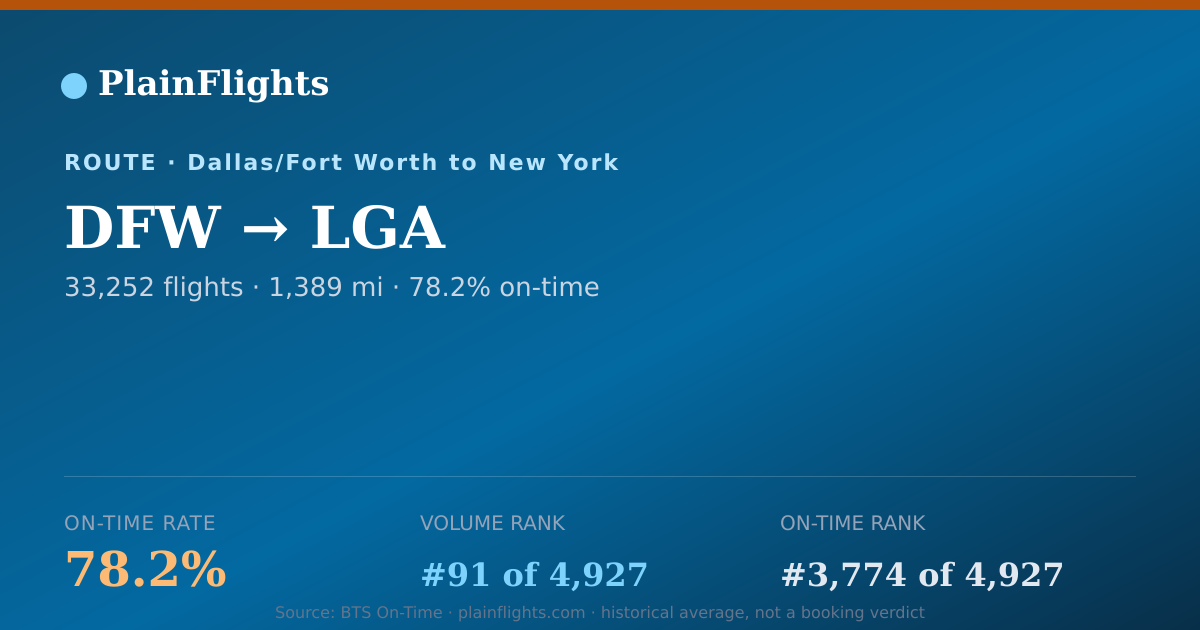 Shareable card for DFW-LGA: 78.2% on-time | PlainFlights