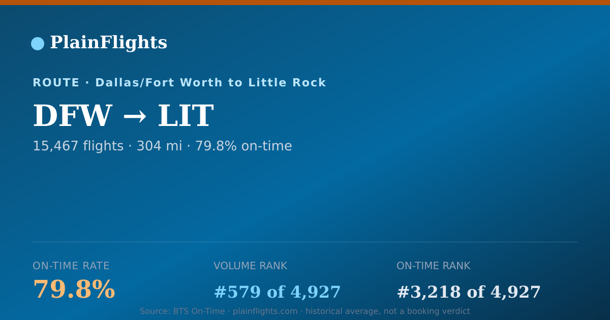 Shareable card for DFW-LIT: 79.8% on-time | PlainFlights