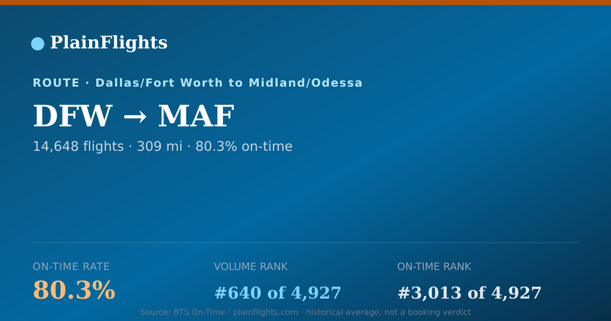 Shareable card for DFW-MAF: 80.3% on-time | PlainFlights