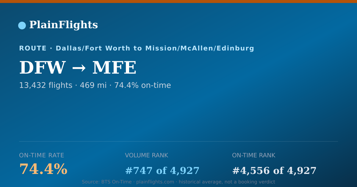 Shareable card for DFW-MFE: 74.4% on-time | PlainFlights