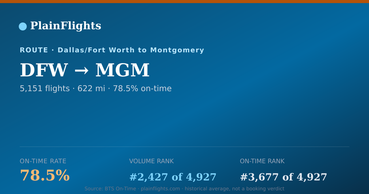 Shareable card for DFW-MGM: 78.5% on-time | PlainFlights