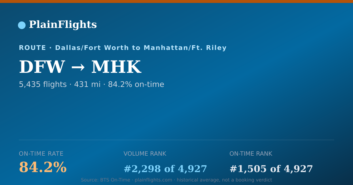 Shareable card for DFW-MHK: 84.2% on-time | PlainFlights