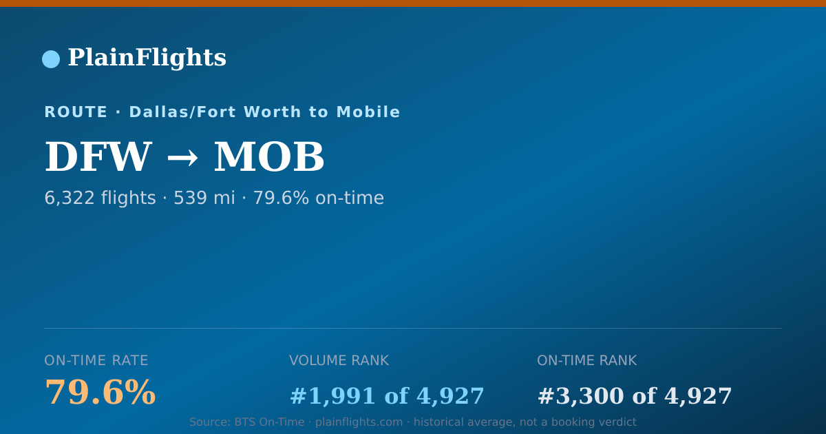 Shareable card for DFW-MOB: 79.6% on-time | PlainFlights