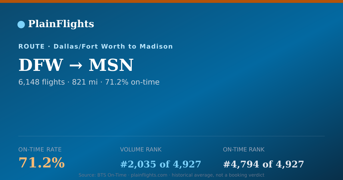 Shareable card for DFW-MSN: 71.2% on-time | PlainFlights