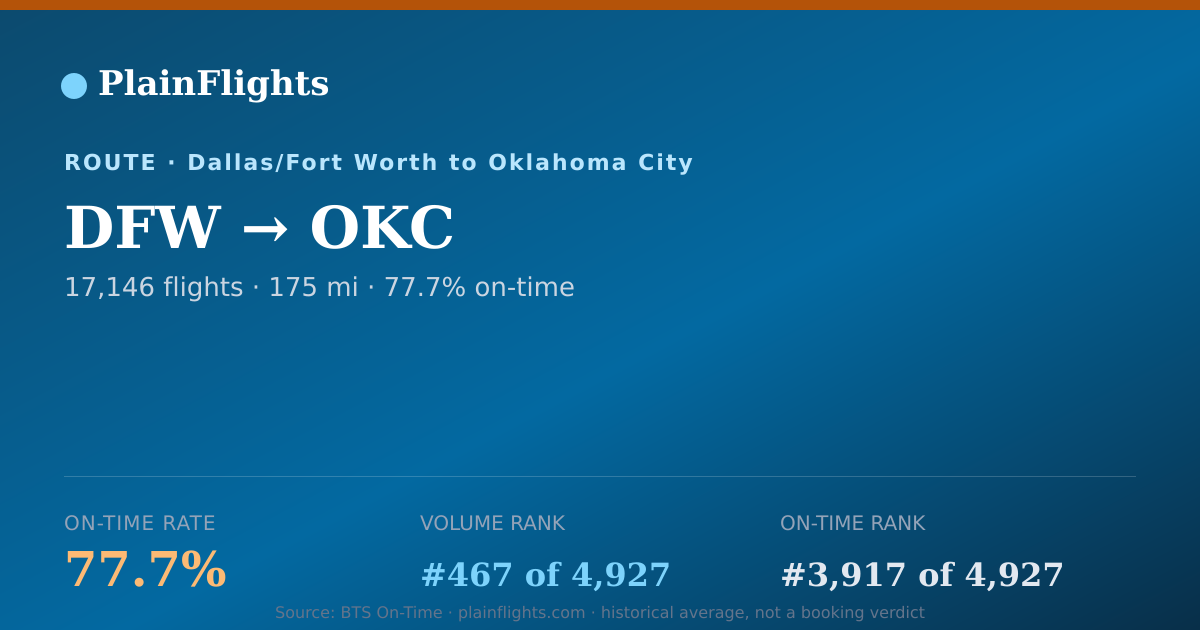 Shareable card for DFW-OKC: 77.7% on-time | PlainFlights