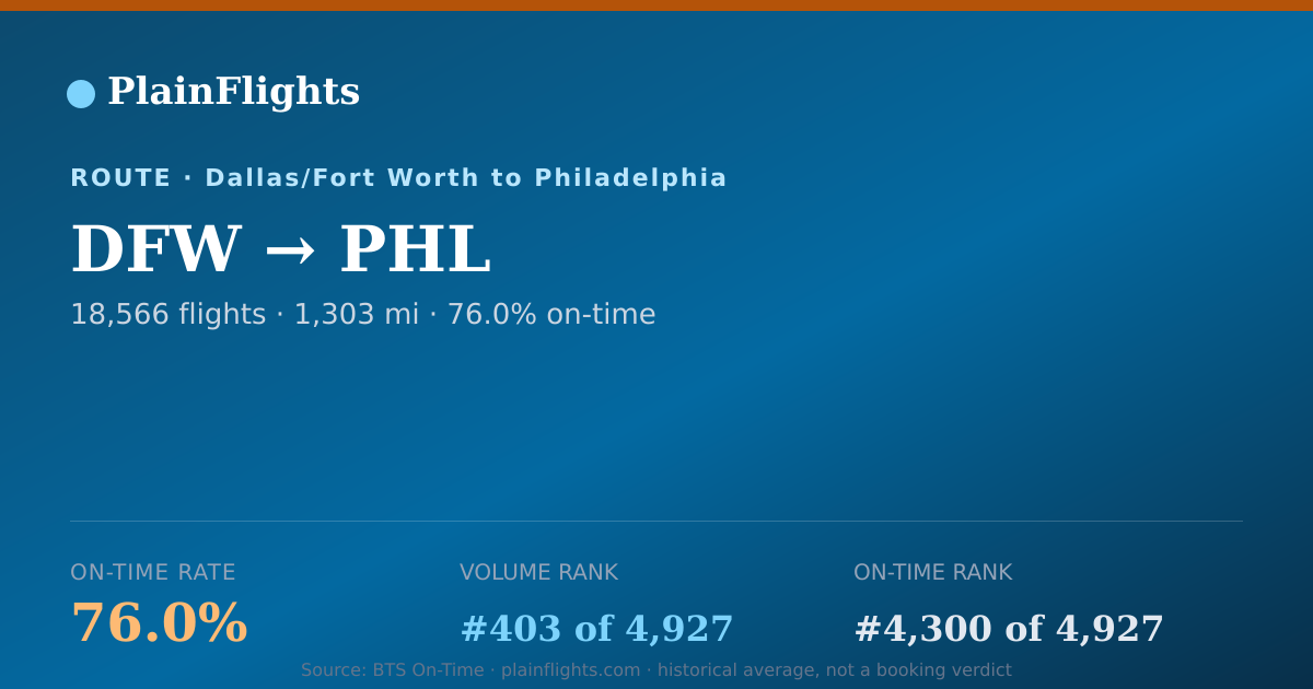 Shareable card for DFW-PHL: 76% on-time | PlainFlights