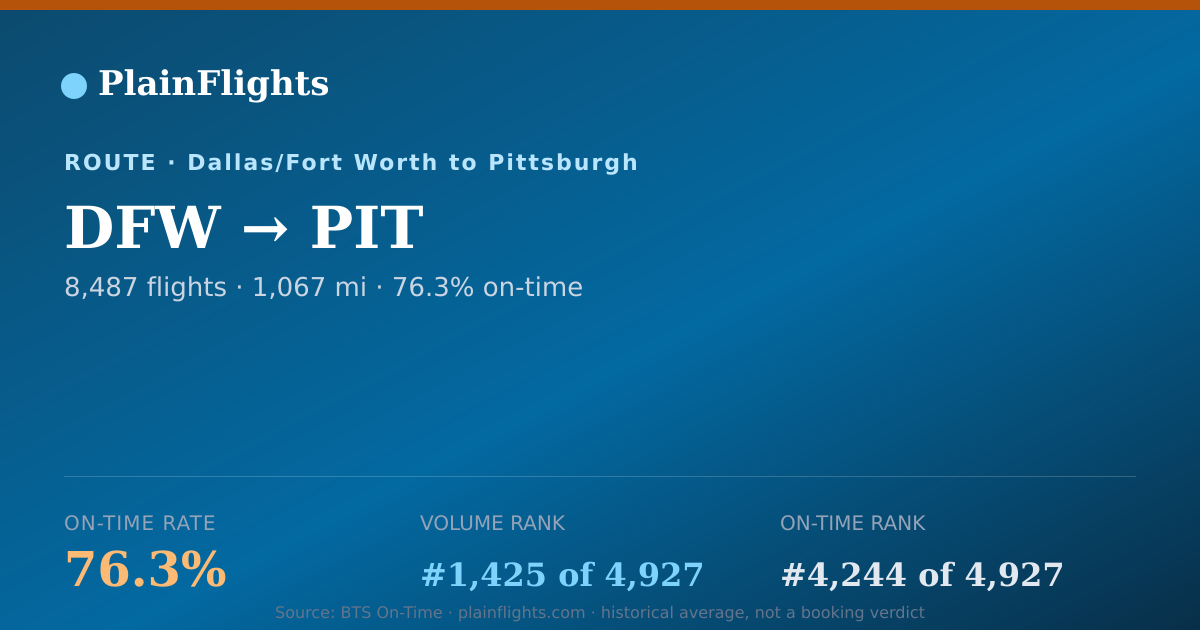 Shareable card for DFW-PIT: 76.3% on-time | PlainFlights
