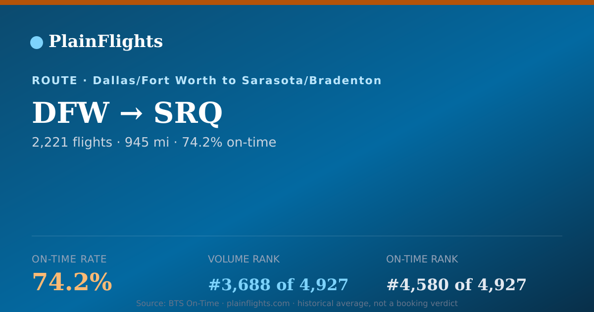 Shareable card for DFW-SRQ: 74.2% on-time | PlainFlights