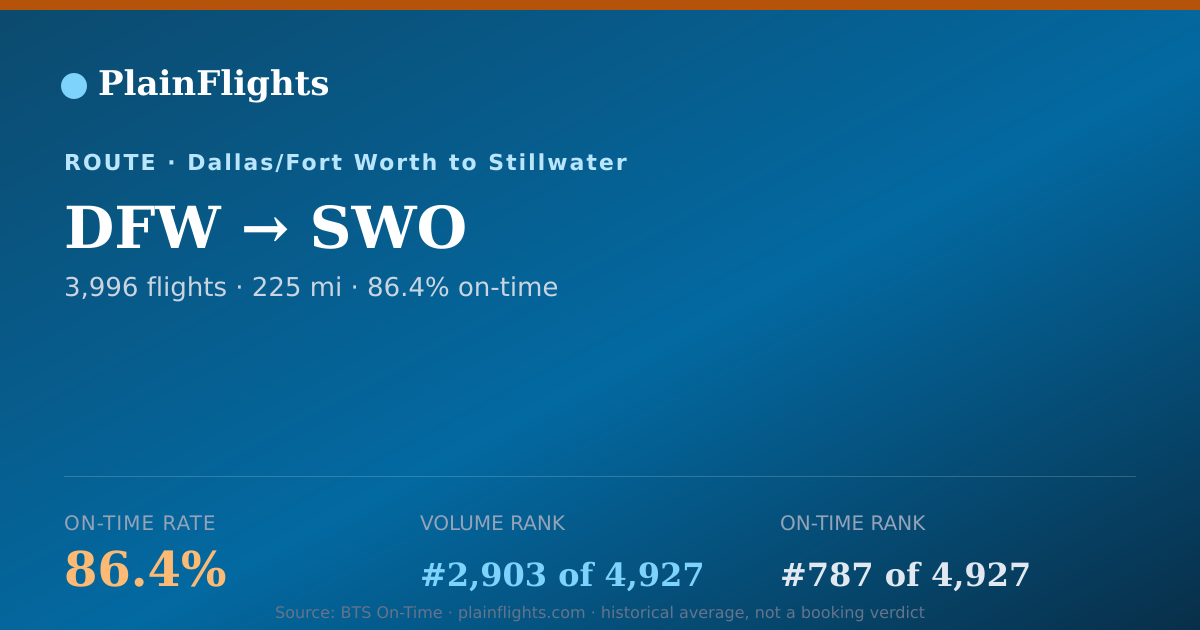 Shareable card for DFW-SWO: 86.4% on-time | PlainFlights