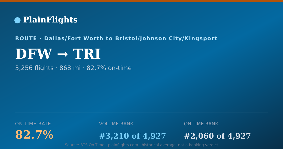 Shareable card for DFW-TRI: 82.7% on-time | PlainFlights