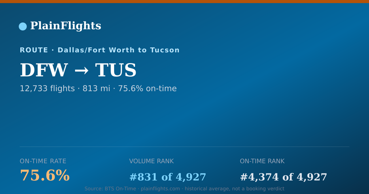 Shareable card for DFW-TUS: 75.6% on-time | PlainFlights
