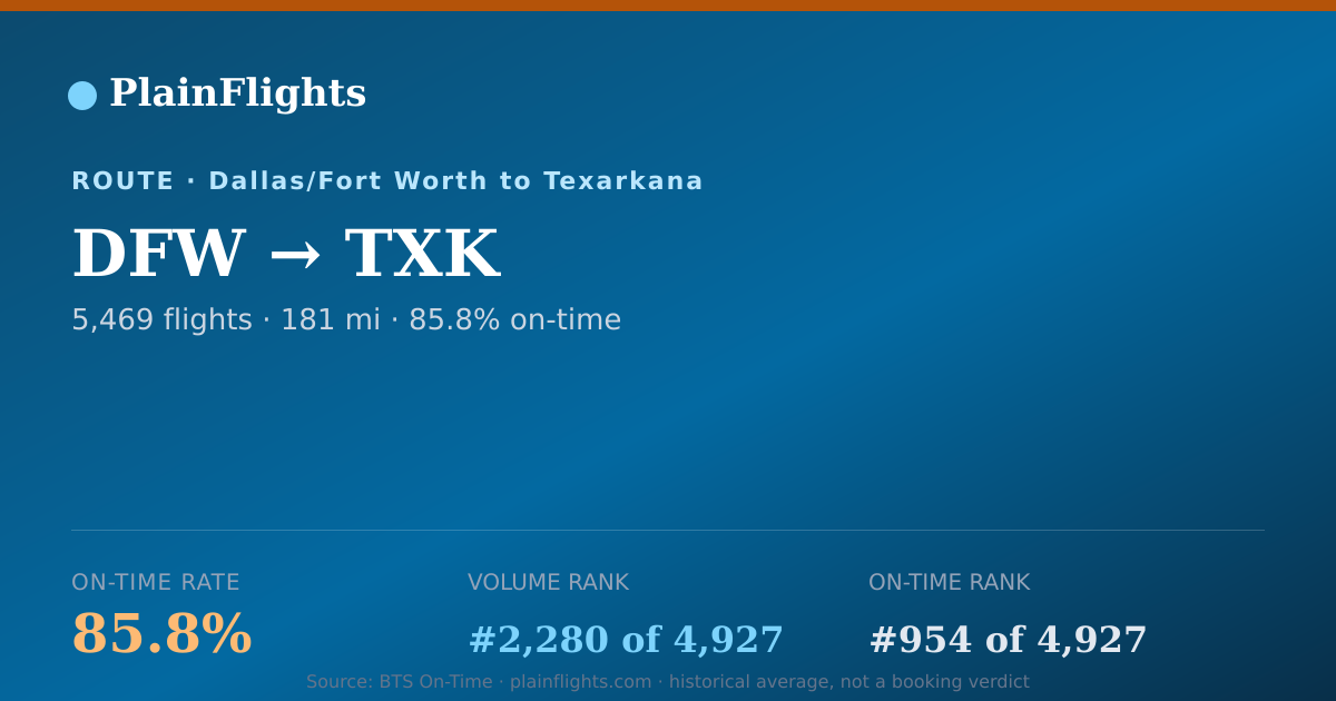 Shareable card for DFW-TXK: 85.8% on-time | PlainFlights