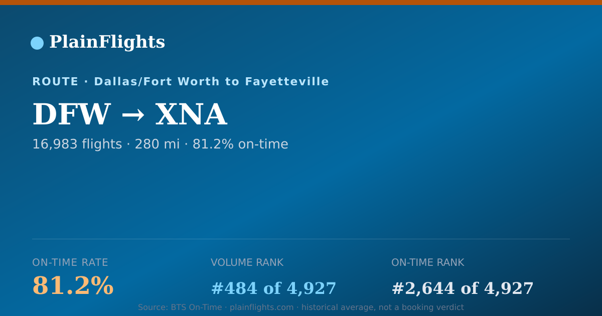 Shareable card for DFW-XNA: 81.2% on-time | PlainFlights